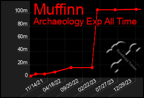Total Graph of Muffinn