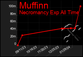 Total Graph of Muffinn