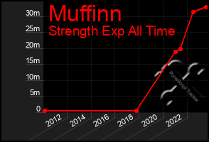 Total Graph of Muffinn