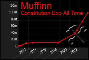 Total Graph of Muffinn