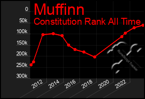 Total Graph of Muffinn