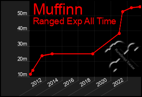 Total Graph of Muffinn
