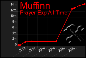 Total Graph of Muffinn