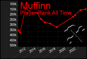 Total Graph of Muffinn