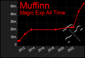 Total Graph of Muffinn
