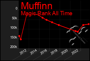 Total Graph of Muffinn