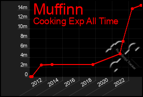 Total Graph of Muffinn