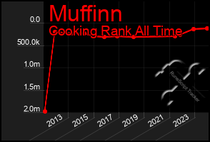 Total Graph of Muffinn