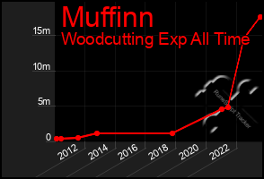Total Graph of Muffinn