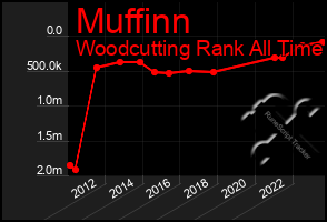 Total Graph of Muffinn