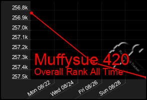 Total Graph of Muffysue 420