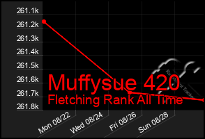 Total Graph of Muffysue 420