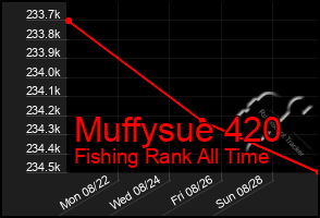 Total Graph of Muffysue 420