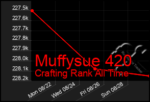 Total Graph of Muffysue 420