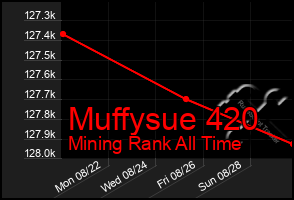 Total Graph of Muffysue 420