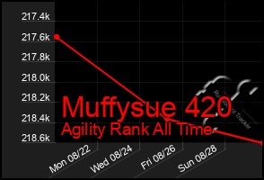 Total Graph of Muffysue 420