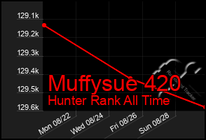 Total Graph of Muffysue 420