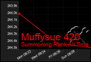 Total Graph of Muffysue 420