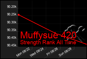 Total Graph of Muffysue 420