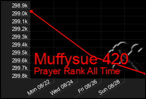 Total Graph of Muffysue 420