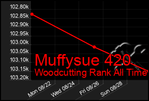 Total Graph of Muffysue 420