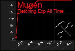Total Graph of Mugen
