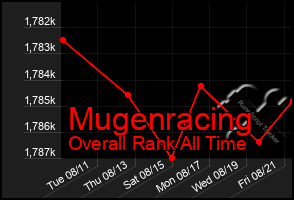 Total Graph of Mugenracing