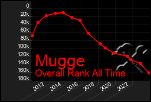 Total Graph of Mugge