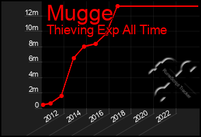 Total Graph of Mugge