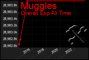 Total Graph of Muggles