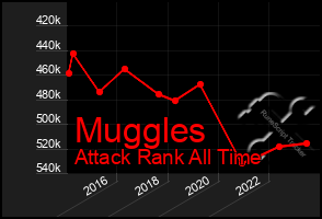 Total Graph of Muggles