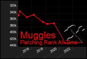 Total Graph of Muggles