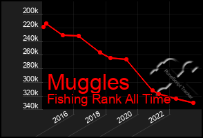 Total Graph of Muggles