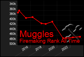 Total Graph of Muggles