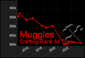 Total Graph of Muggles