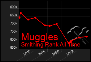 Total Graph of Muggles