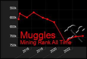 Total Graph of Muggles