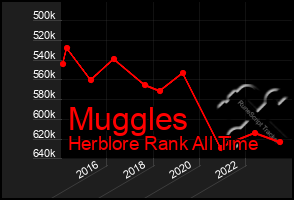 Total Graph of Muggles