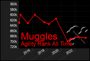 Total Graph of Muggles