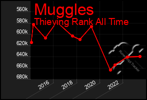 Total Graph of Muggles