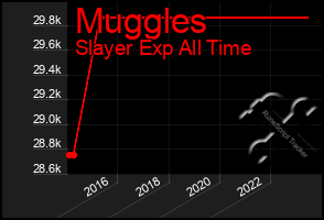 Total Graph of Muggles