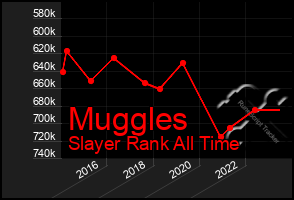 Total Graph of Muggles