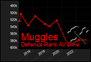 Total Graph of Muggles