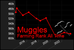 Total Graph of Muggles