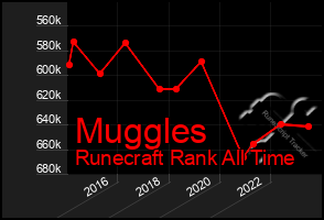 Total Graph of Muggles