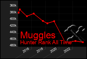 Total Graph of Muggles