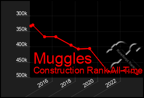 Total Graph of Muggles