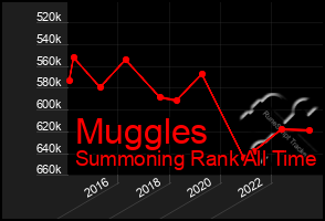 Total Graph of Muggles