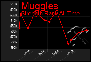 Total Graph of Muggles