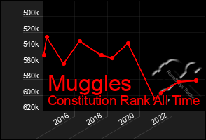 Total Graph of Muggles